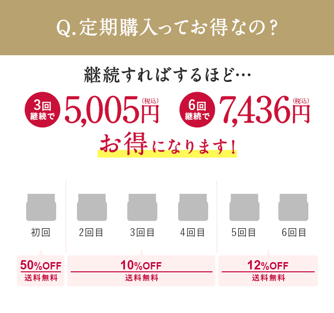 Q.定期購入ってお得なの？続けるほど、お得になります!3回 継続で3,465円（税込）